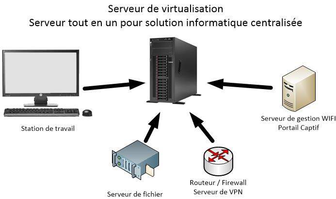 virtualisation proxmox wifi hotspot et video surveillance